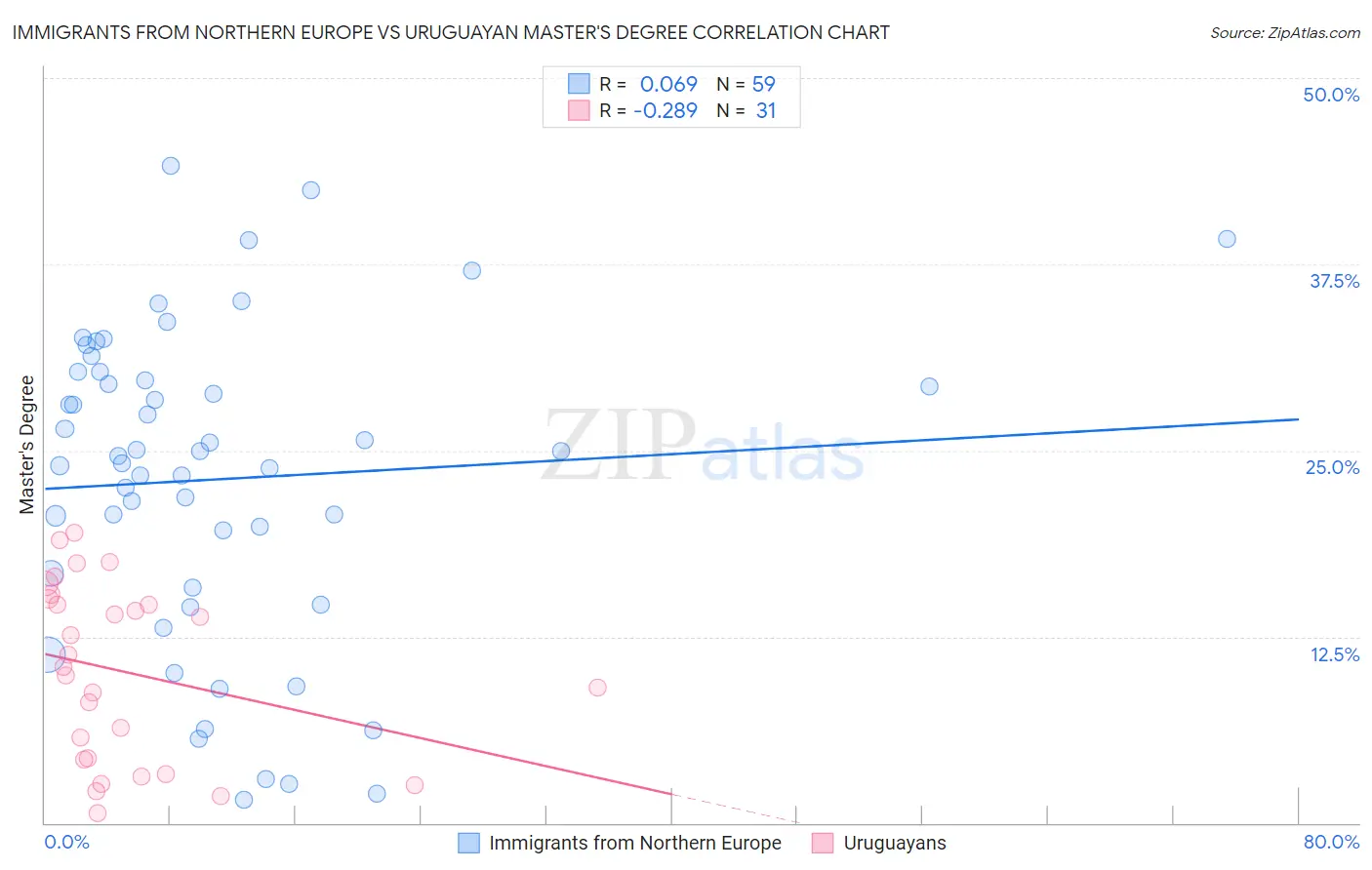 Immigrants from Northern Europe vs Uruguayan Master's Degree