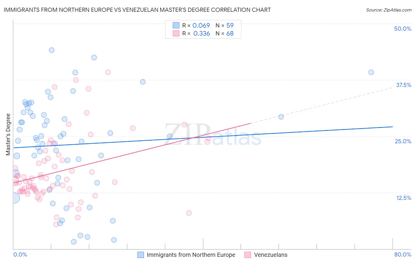 Immigrants from Northern Europe vs Venezuelan Master's Degree