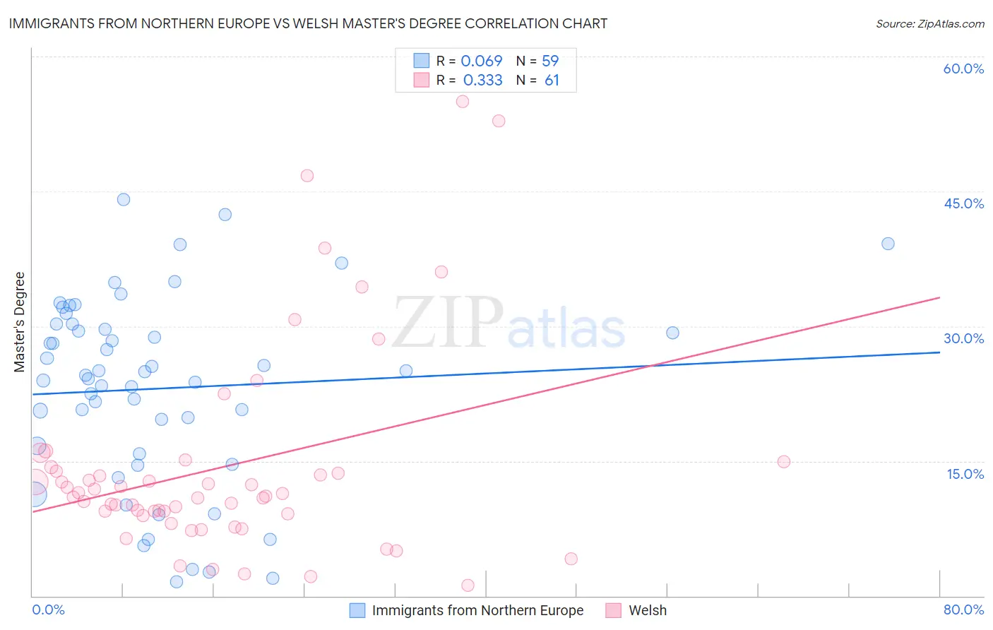 Immigrants from Northern Europe vs Welsh Master's Degree