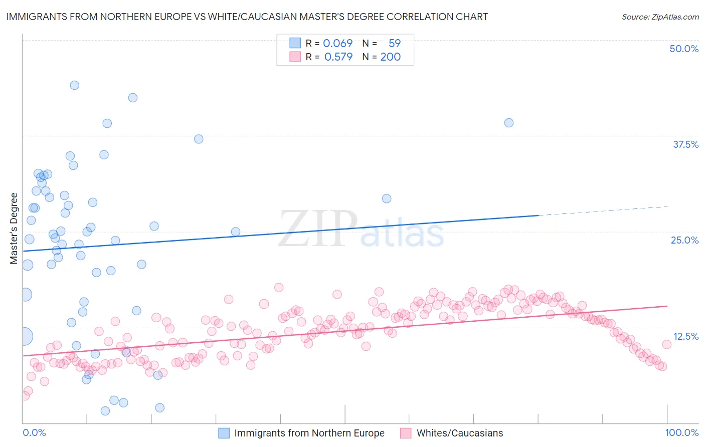 Immigrants from Northern Europe vs White/Caucasian Master's Degree