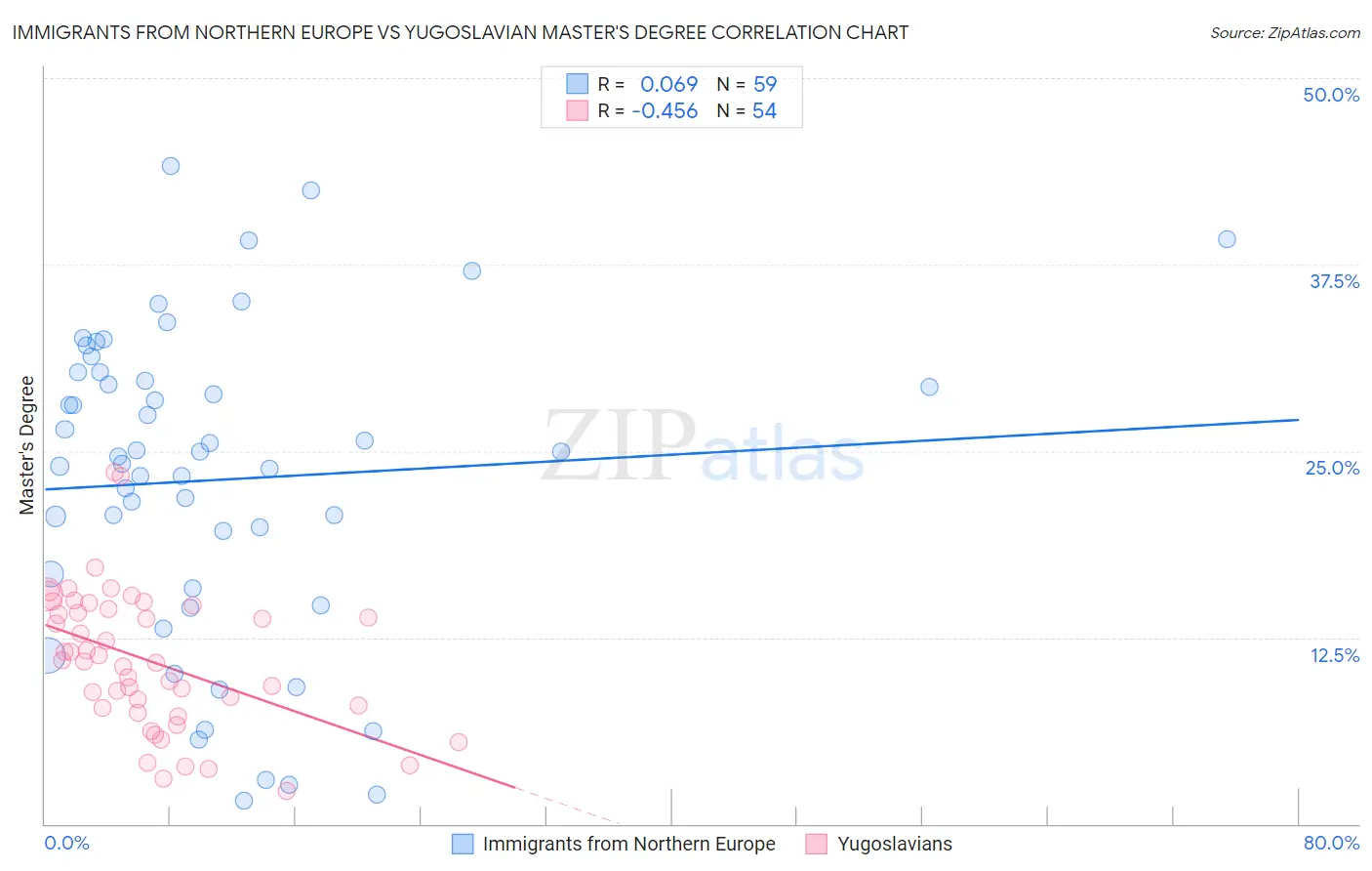 Immigrants from Northern Europe vs Yugoslavian Master's Degree
