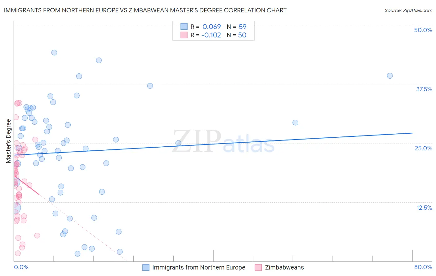 Immigrants from Northern Europe vs Zimbabwean Master's Degree