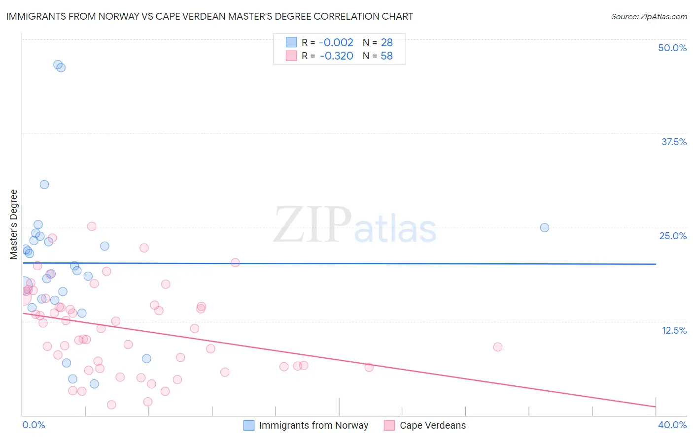 Immigrants from Norway vs Cape Verdean Master's Degree