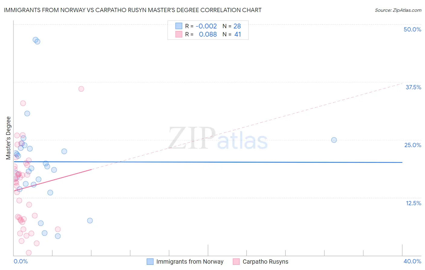 Immigrants from Norway vs Carpatho Rusyn Master's Degree