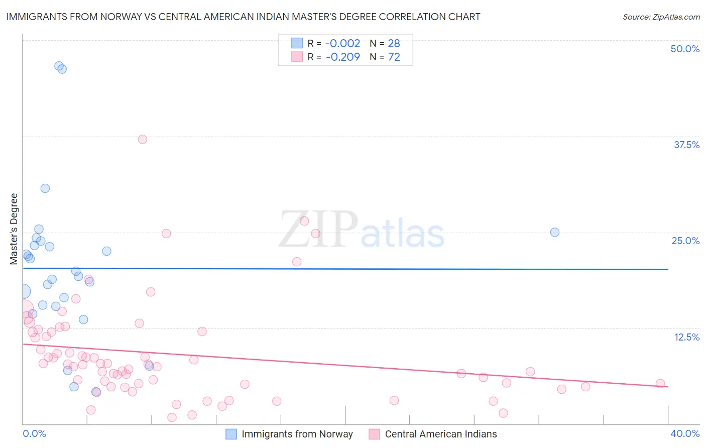 Immigrants from Norway vs Central American Indian Master's Degree