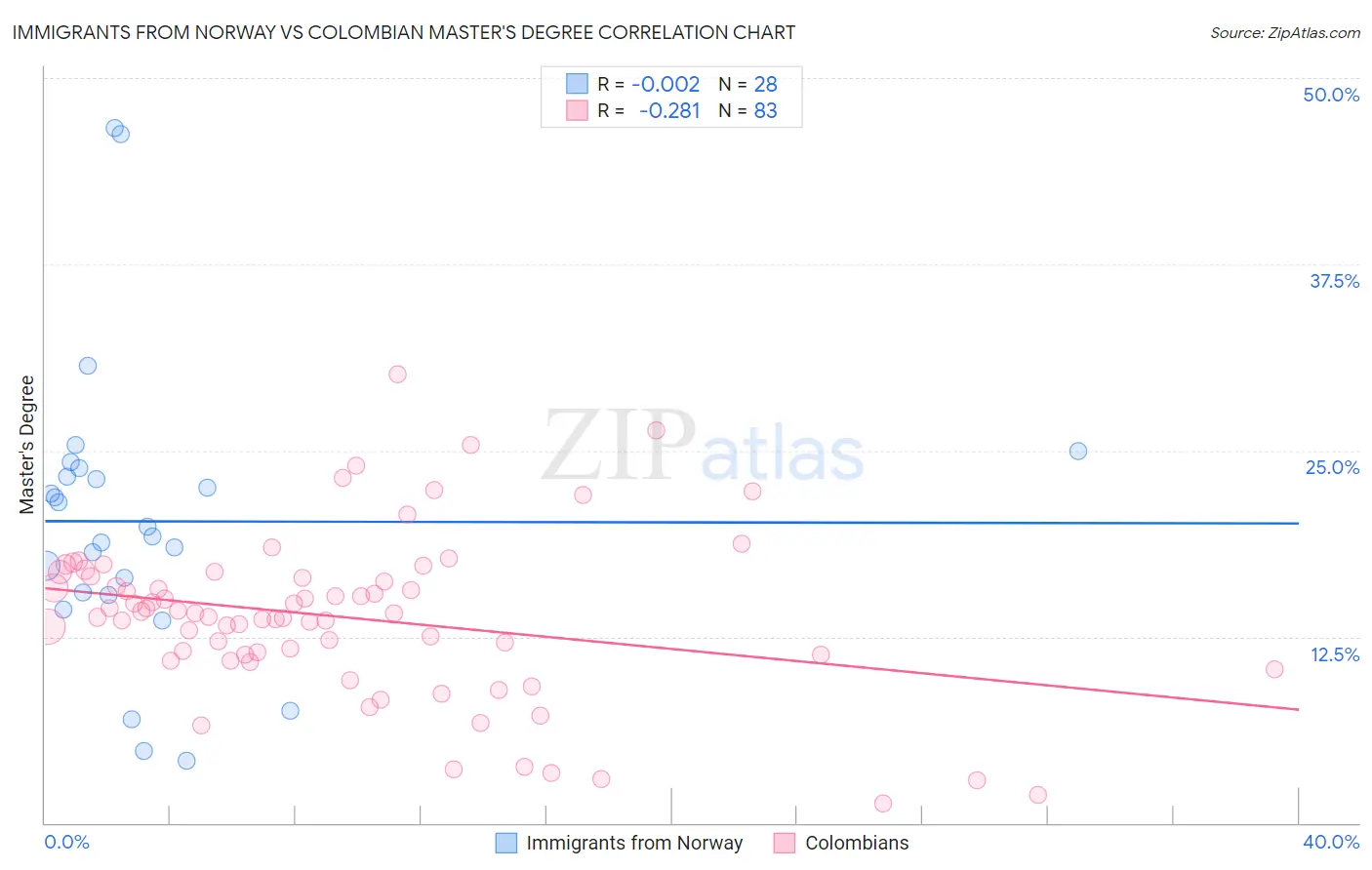 Immigrants from Norway vs Colombian Master's Degree