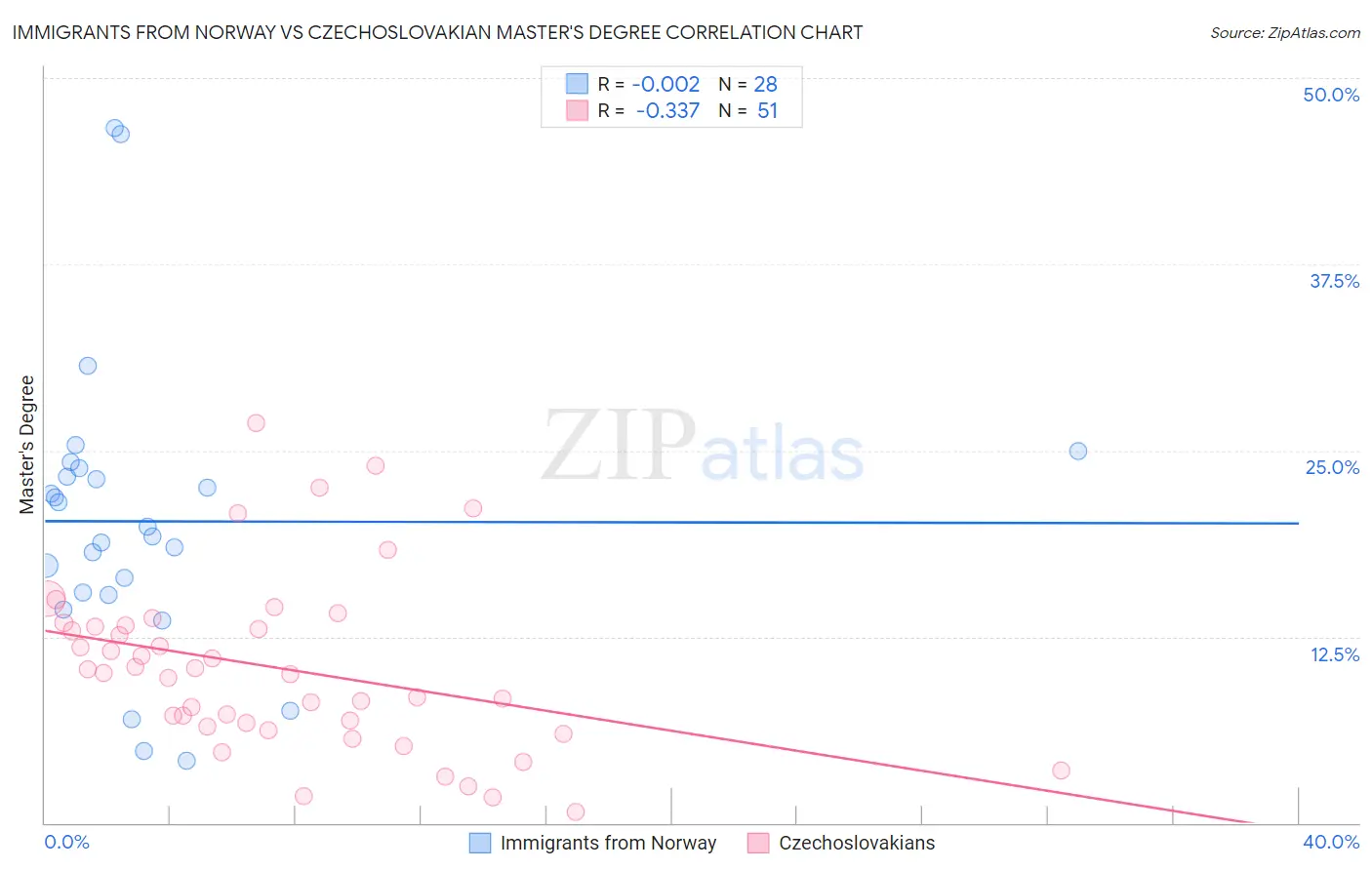Immigrants from Norway vs Czechoslovakian Master's Degree