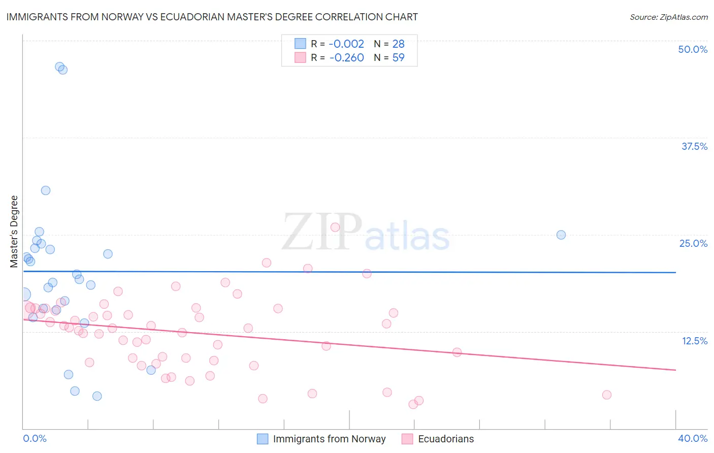 Immigrants from Norway vs Ecuadorian Master's Degree