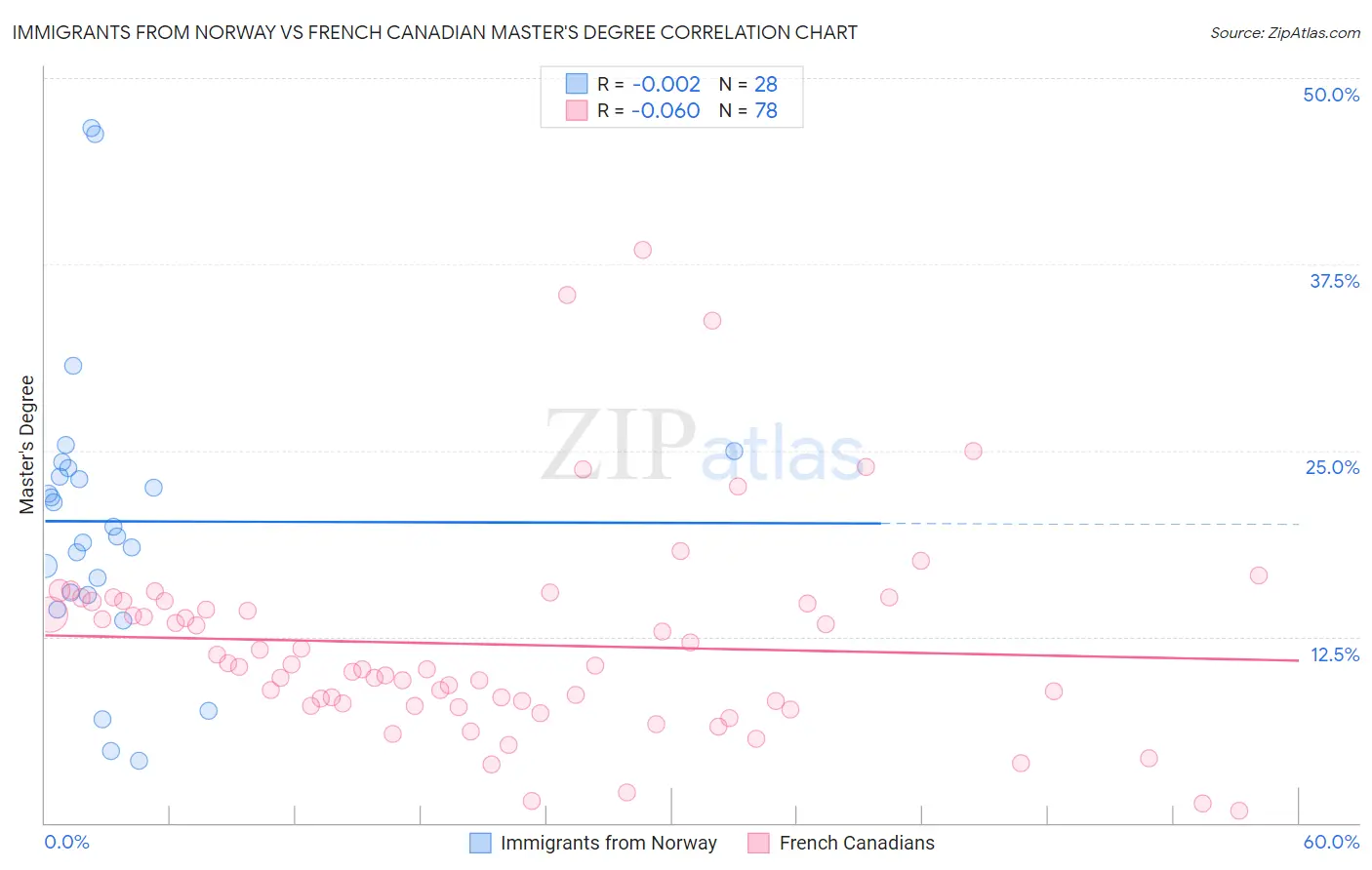 Immigrants from Norway vs French Canadian Master's Degree