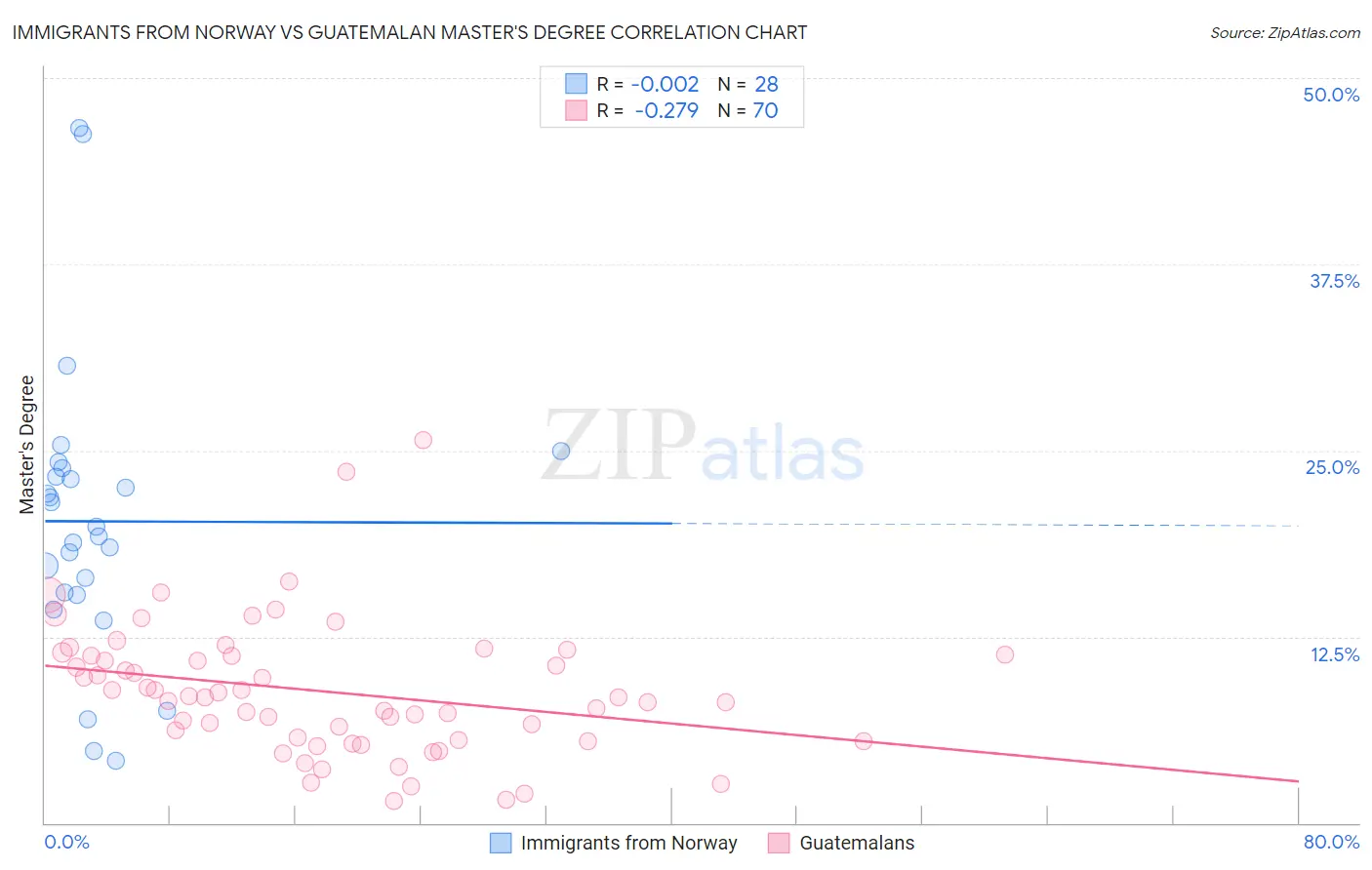 Immigrants from Norway vs Guatemalan Master's Degree