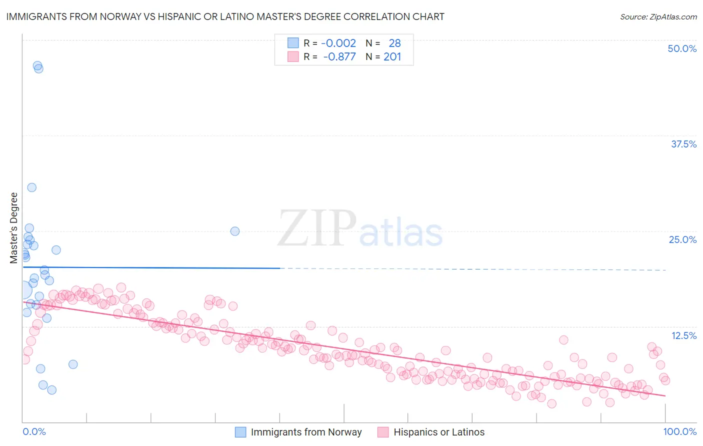 Immigrants from Norway vs Hispanic or Latino Master's Degree