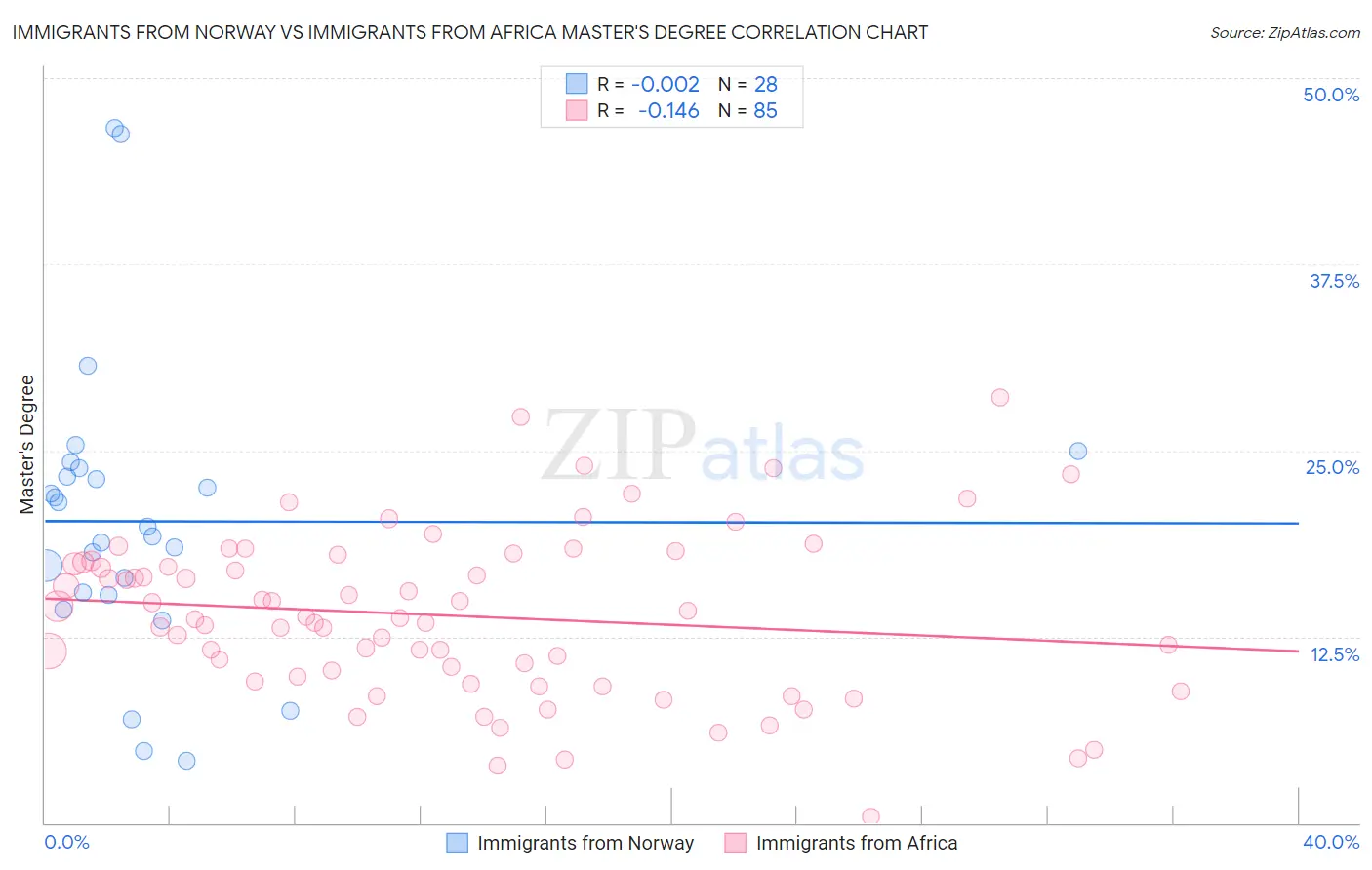 Immigrants from Norway vs Immigrants from Africa Master's Degree