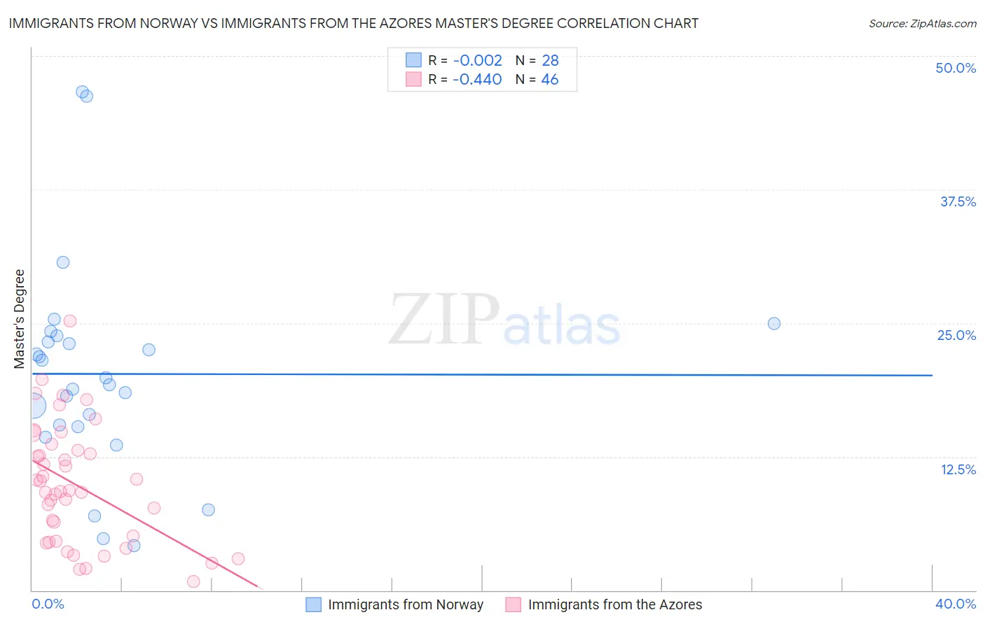 Immigrants from Norway vs Immigrants from the Azores Master's Degree