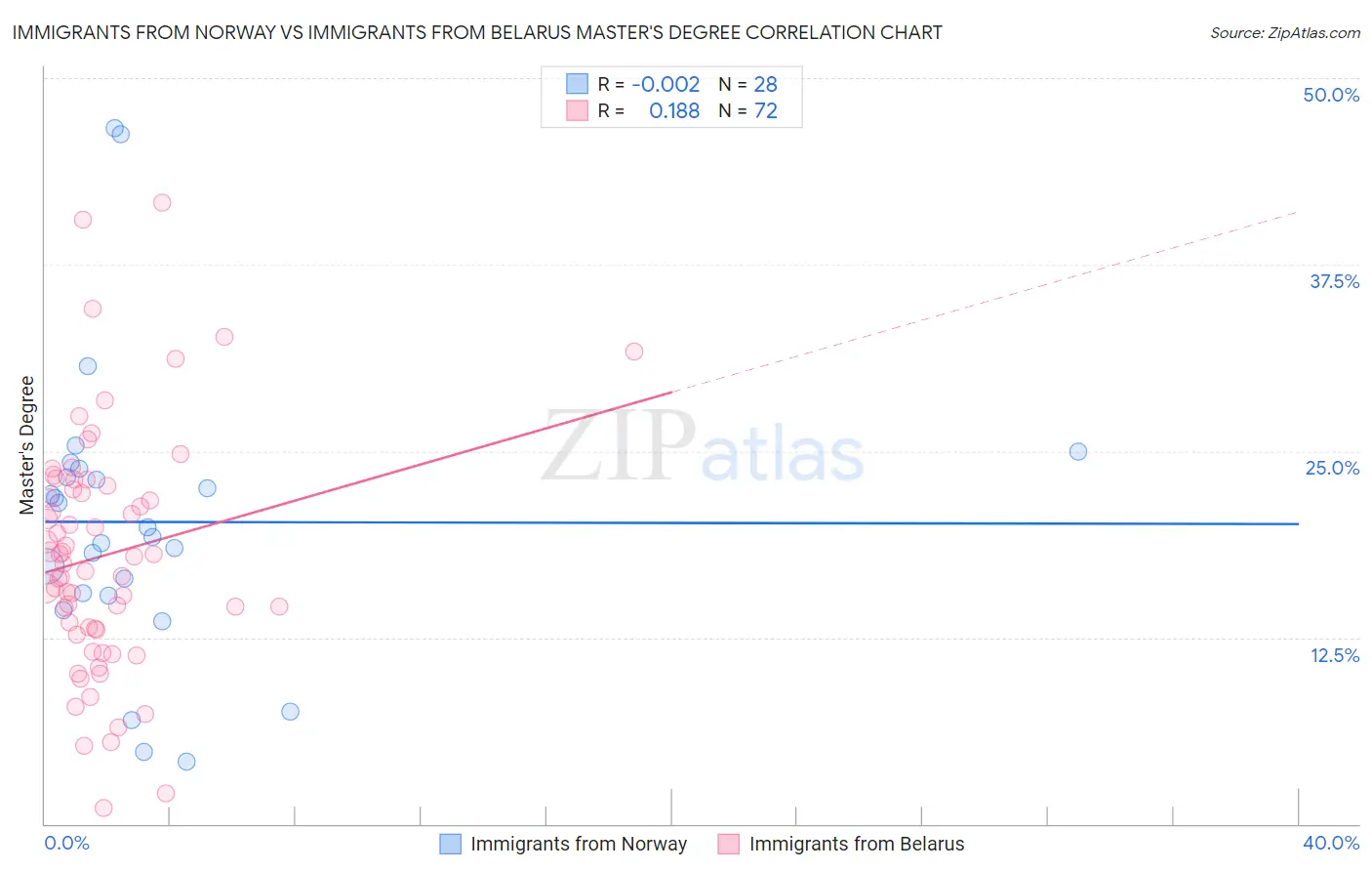 Immigrants from Norway vs Immigrants from Belarus Master's Degree