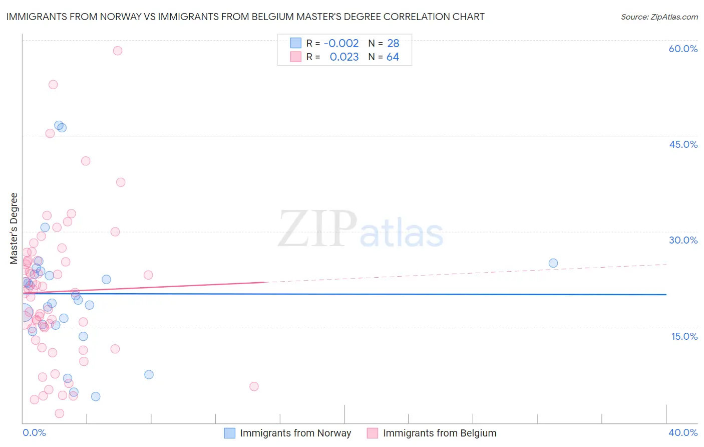 Immigrants from Norway vs Immigrants from Belgium Master's Degree