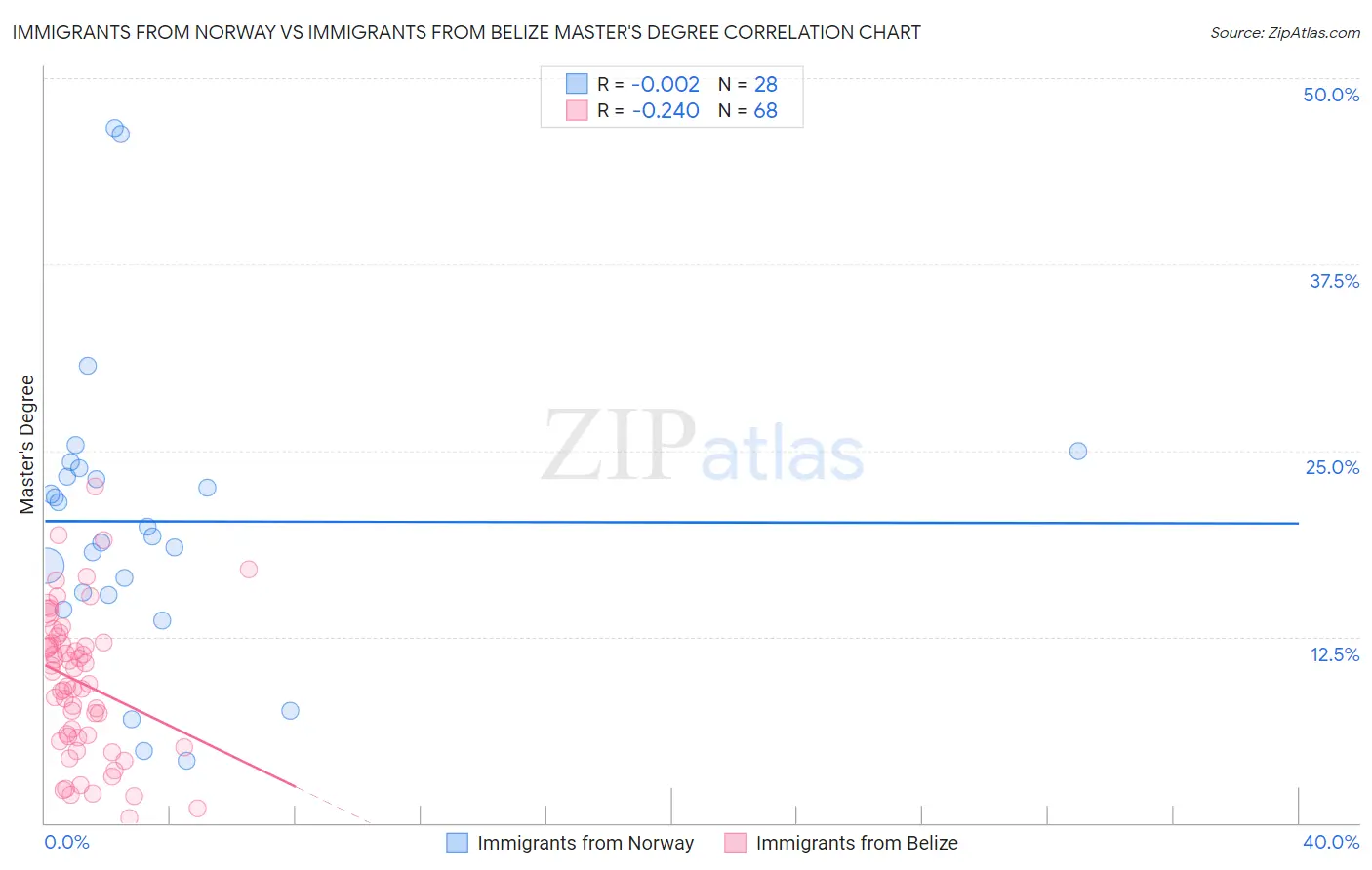 Immigrants from Norway vs Immigrants from Belize Master's Degree