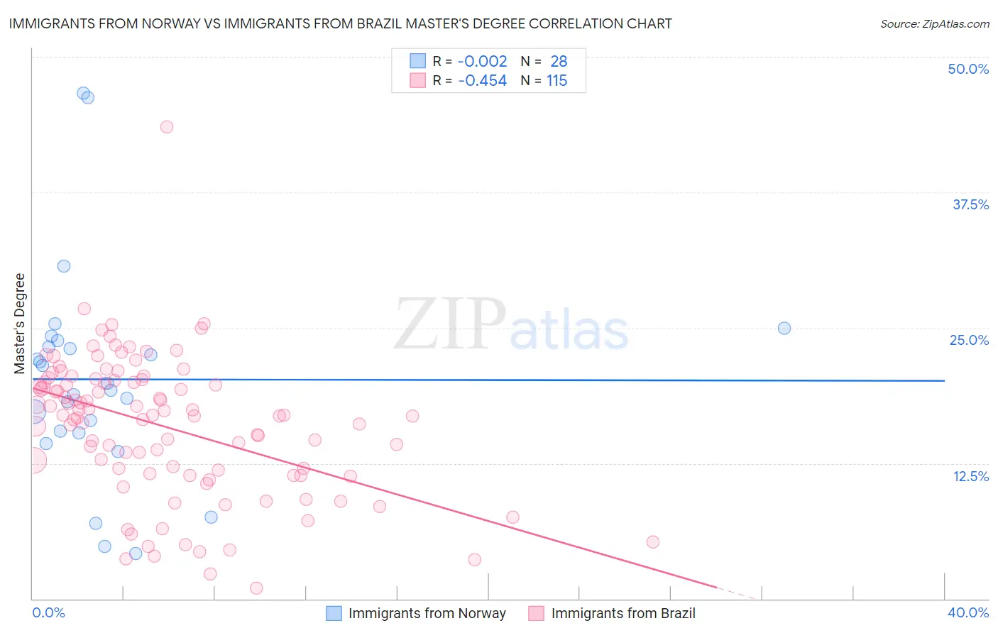 Immigrants from Norway vs Immigrants from Brazil Master's Degree