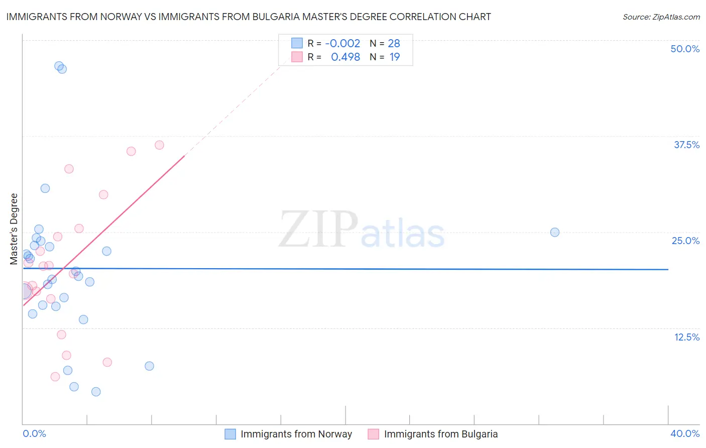 Immigrants from Norway vs Immigrants from Bulgaria Master's Degree