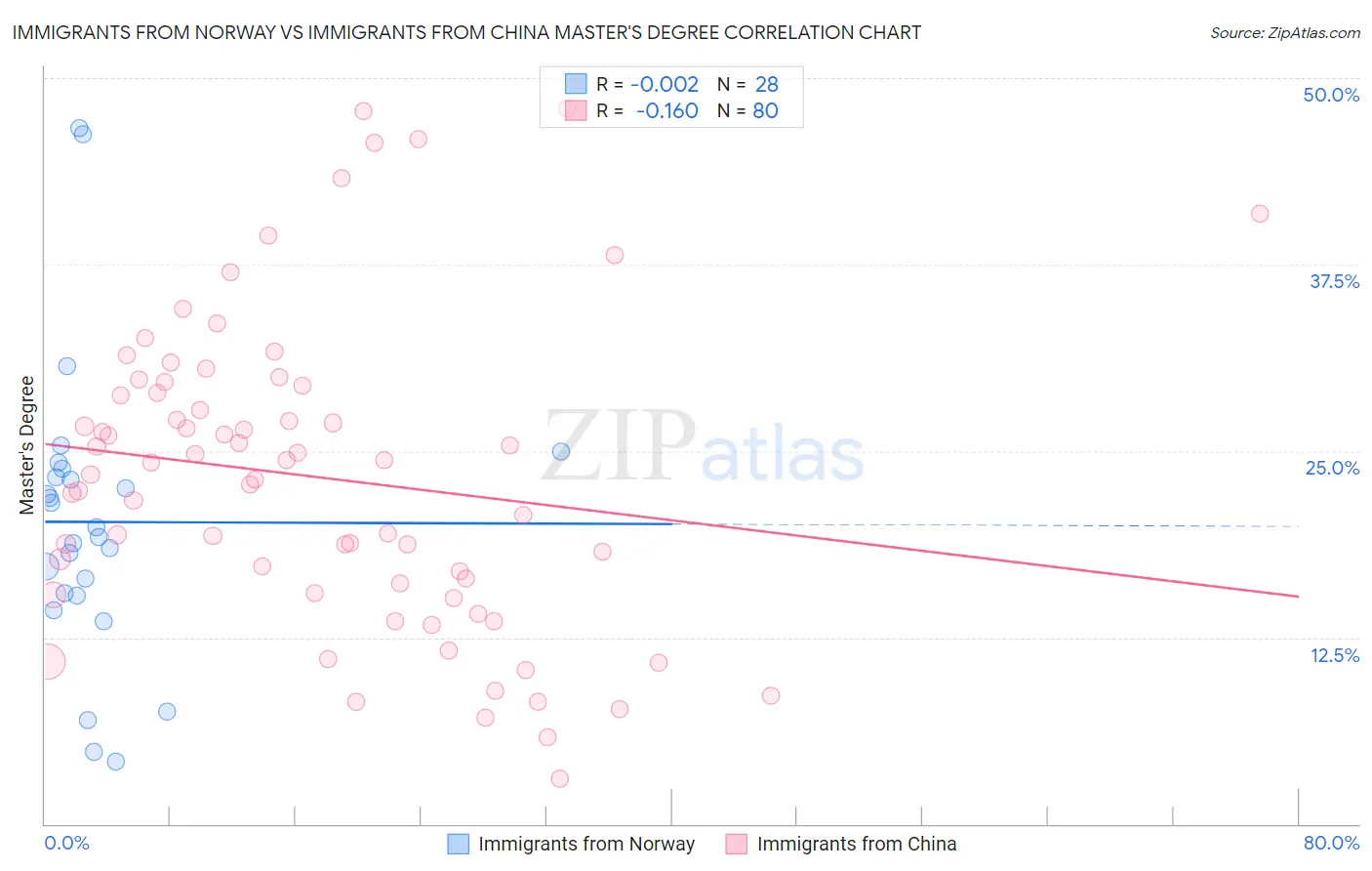 Immigrants from Norway vs Immigrants from China Master's Degree