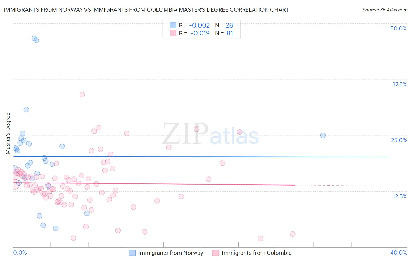 Immigrants from Norway vs Immigrants from Colombia Master's Degree