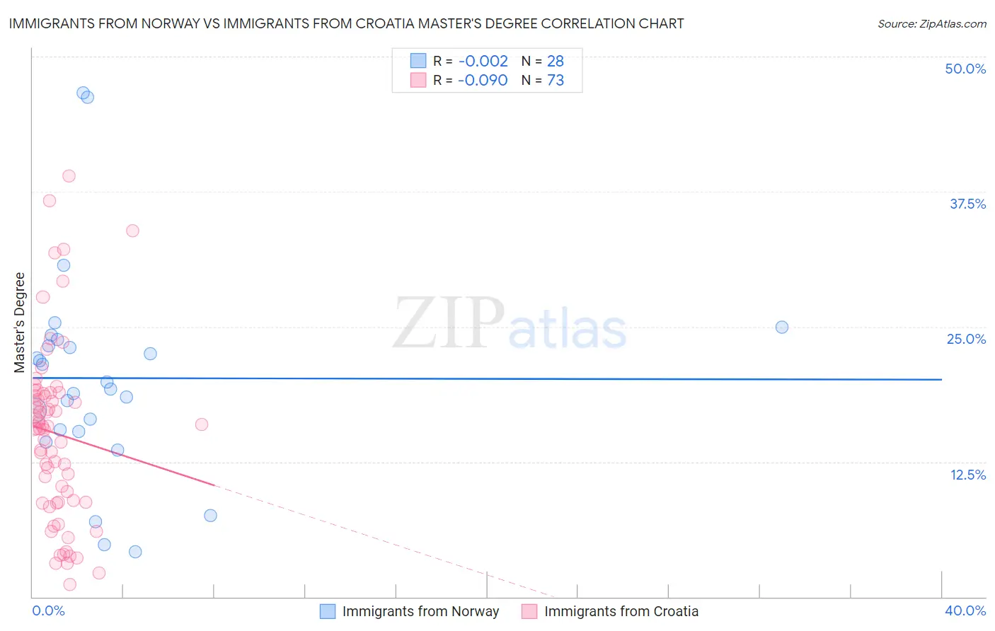 Immigrants from Norway vs Immigrants from Croatia Master's Degree