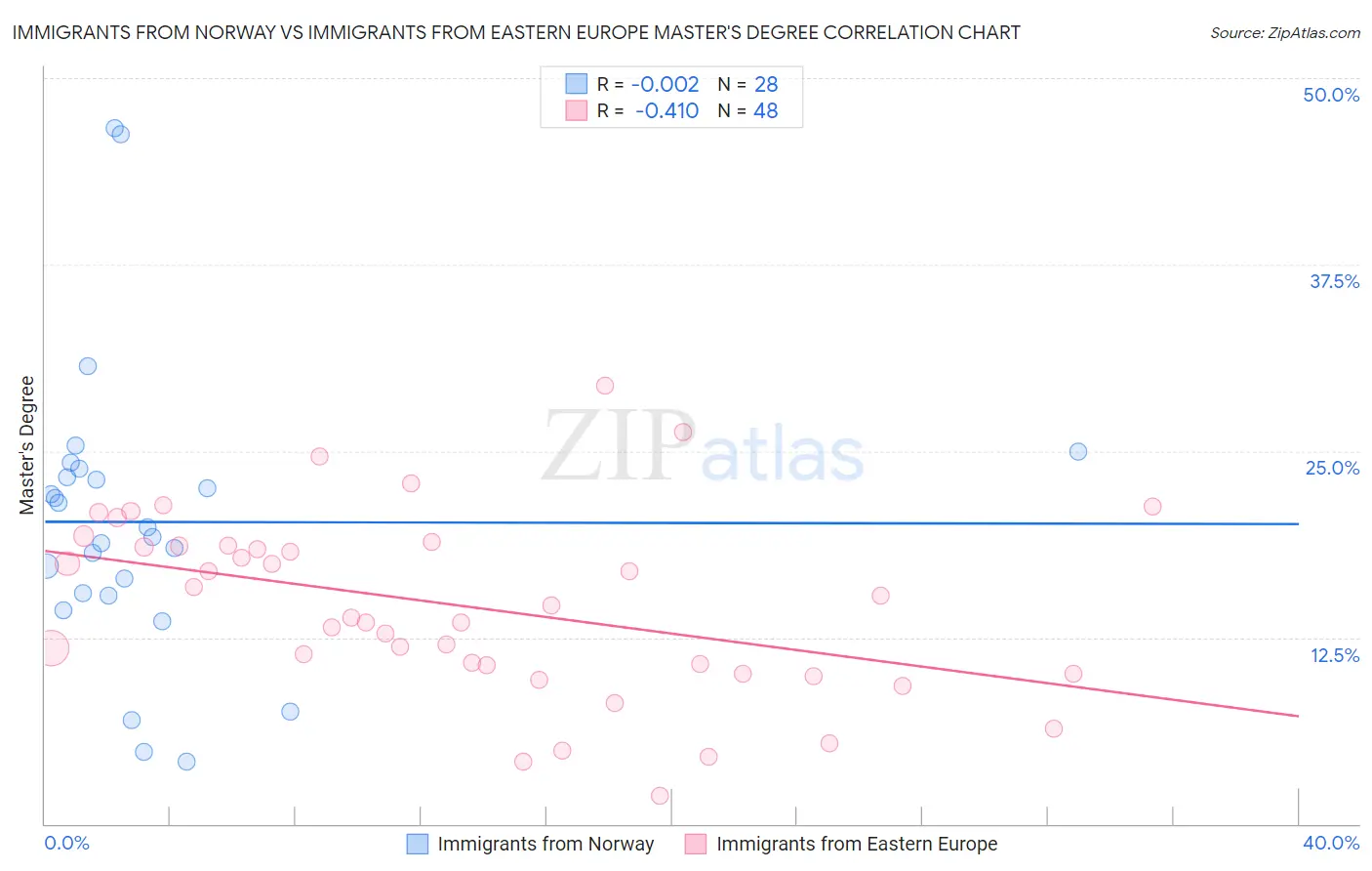 Immigrants from Norway vs Immigrants from Eastern Europe Master's Degree