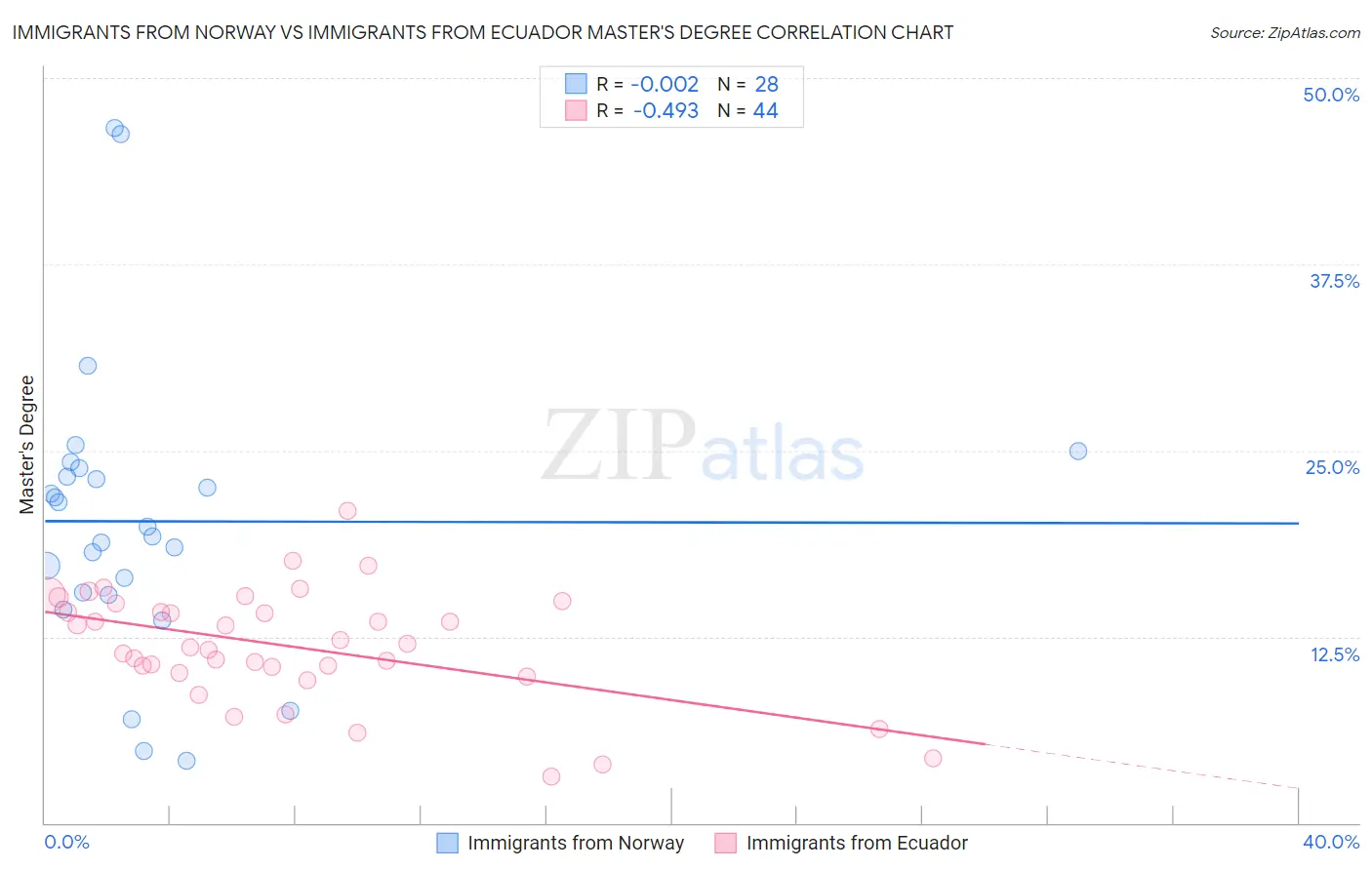 Immigrants from Norway vs Immigrants from Ecuador Master's Degree