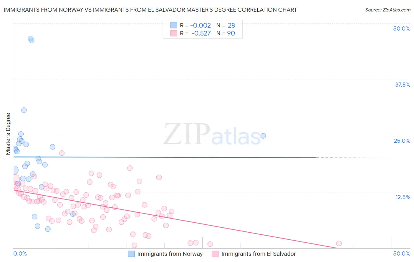 Immigrants from Norway vs Immigrants from El Salvador Master's Degree