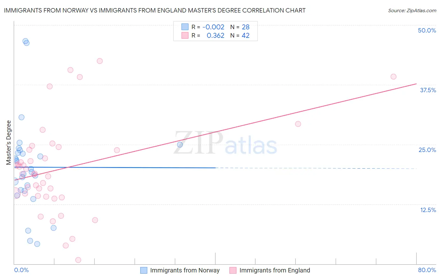 Immigrants from Norway vs Immigrants from England Master's Degree