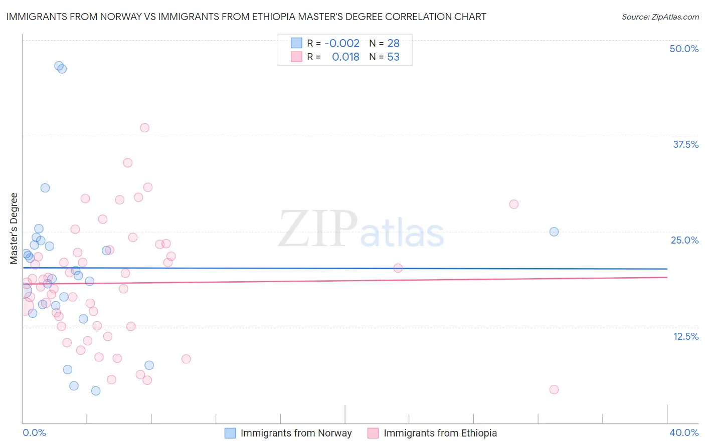 Immigrants from Norway vs Immigrants from Ethiopia Master's Degree