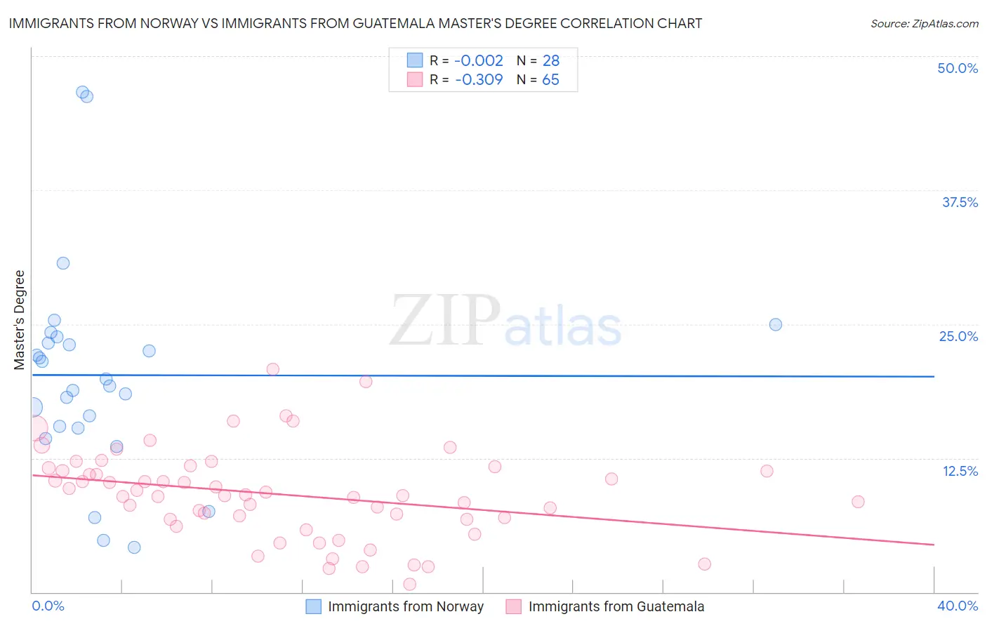 Immigrants from Norway vs Immigrants from Guatemala Master's Degree