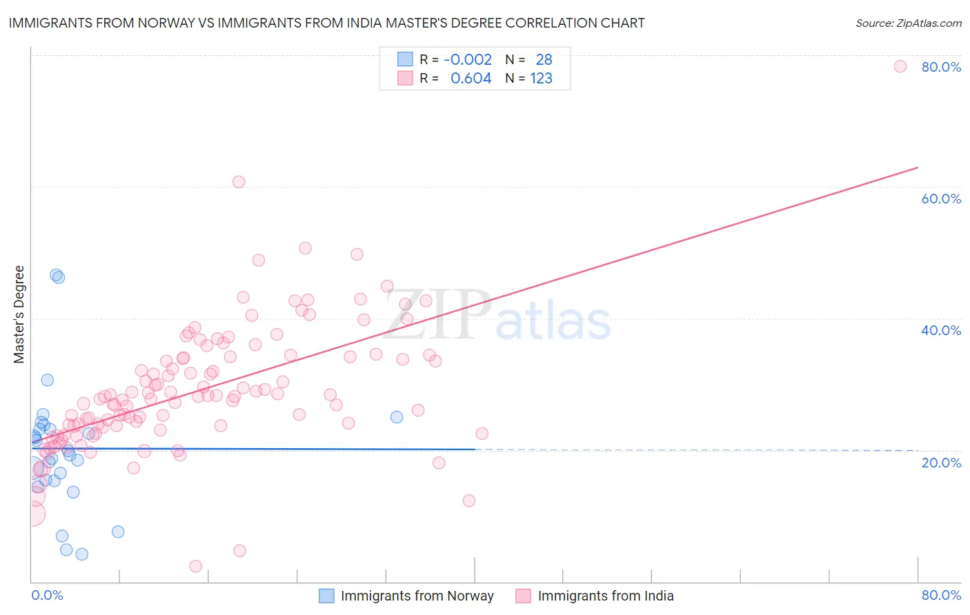 Immigrants from Norway vs Immigrants from India Master's Degree