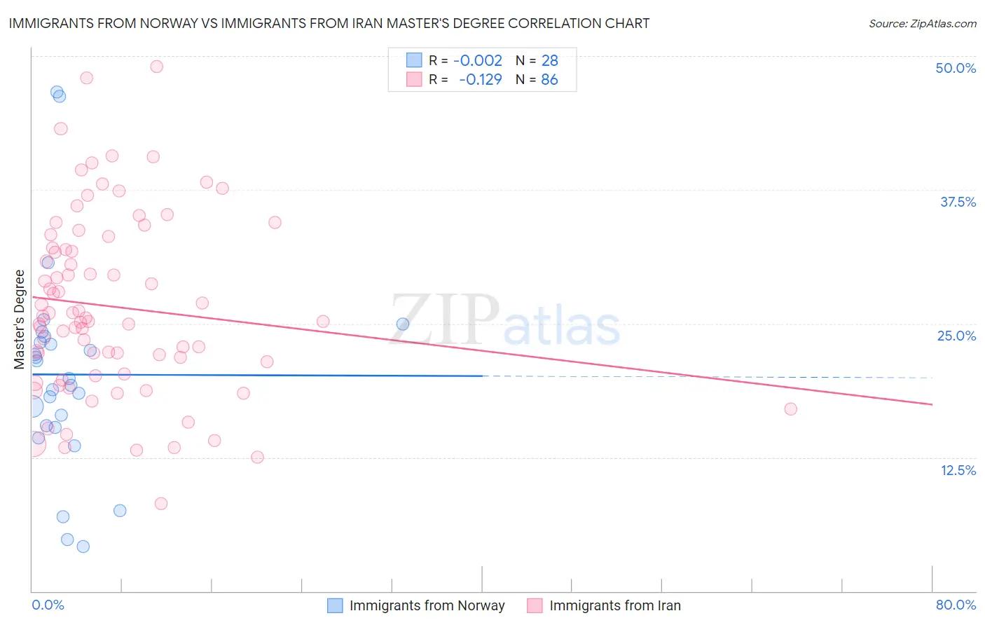 Immigrants from Norway vs Immigrants from Iran Master's Degree