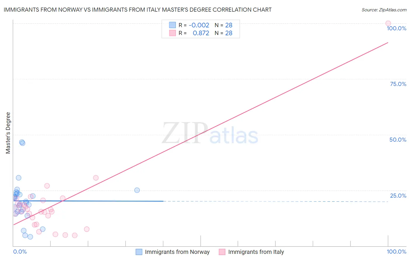 Immigrants from Norway vs Immigrants from Italy Master's Degree