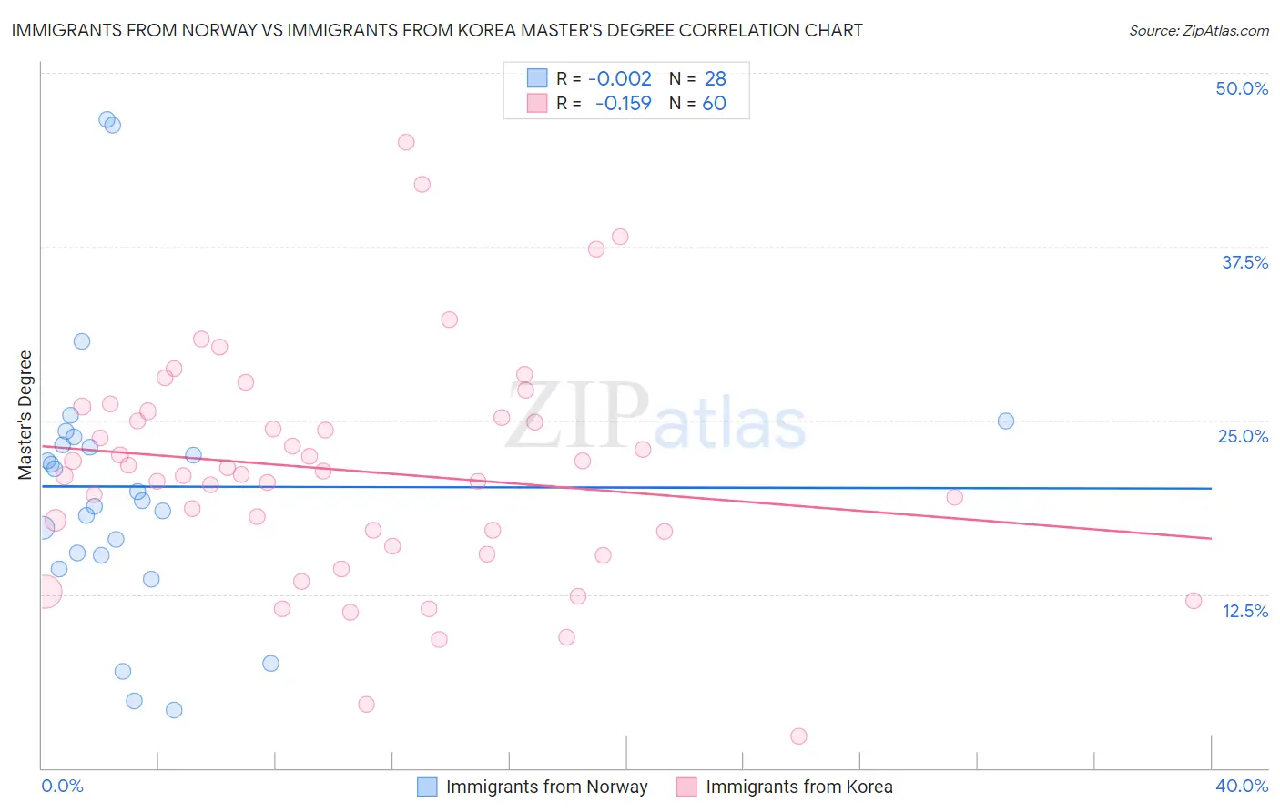 Immigrants from Norway vs Immigrants from Korea Master's Degree