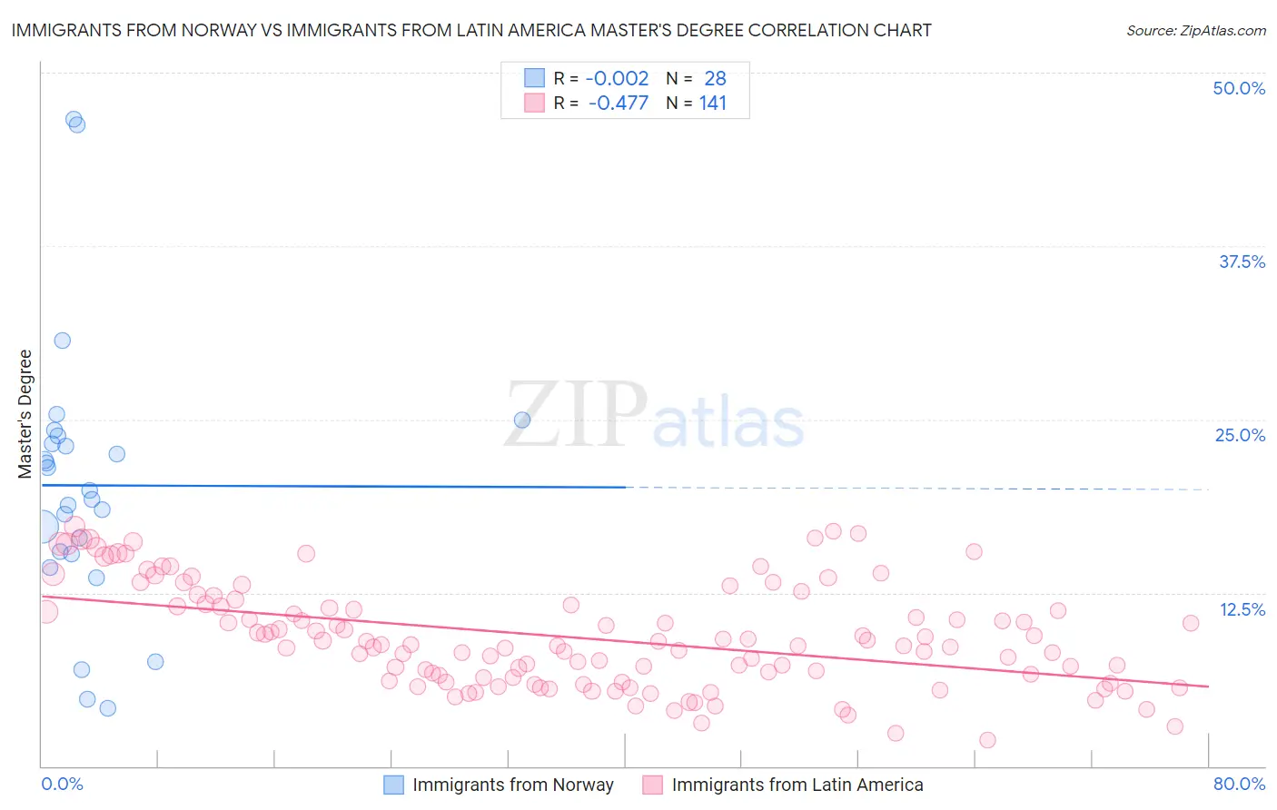 Immigrants from Norway vs Immigrants from Latin America Master's Degree