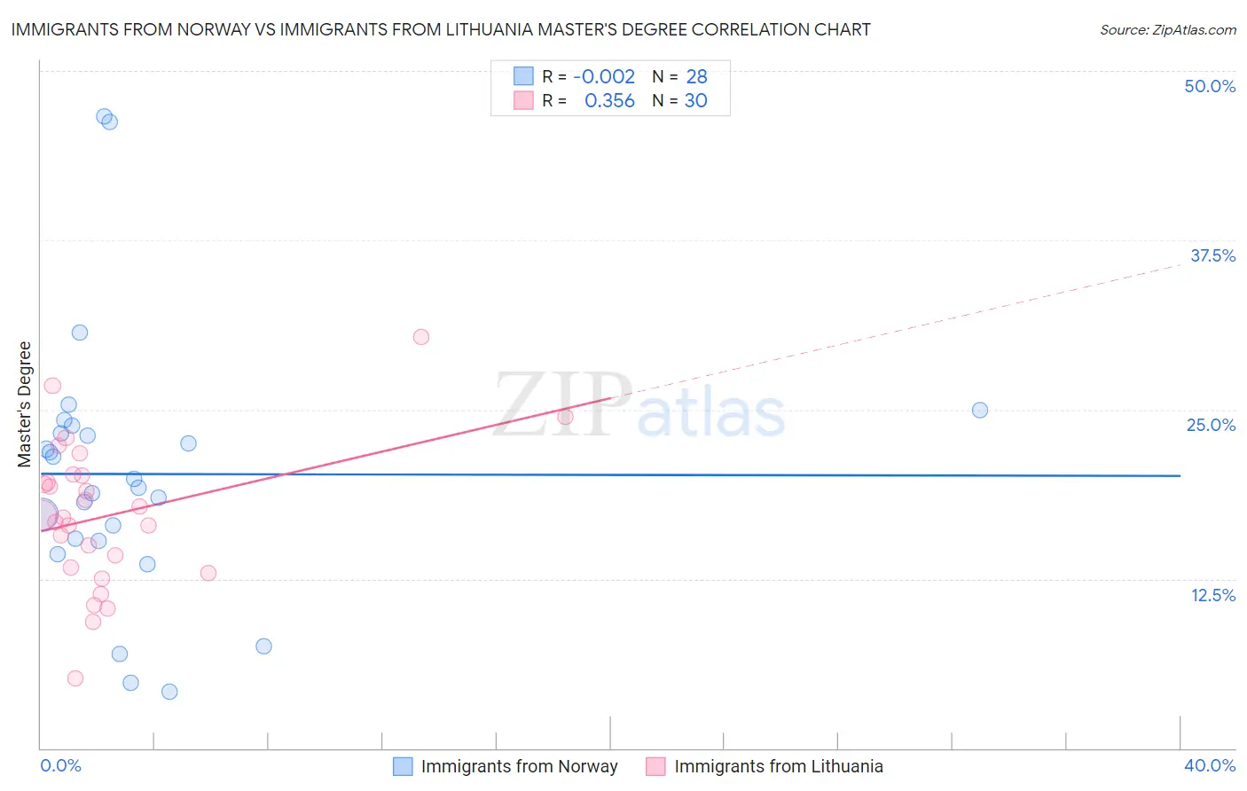 Immigrants from Norway vs Immigrants from Lithuania Master's Degree
