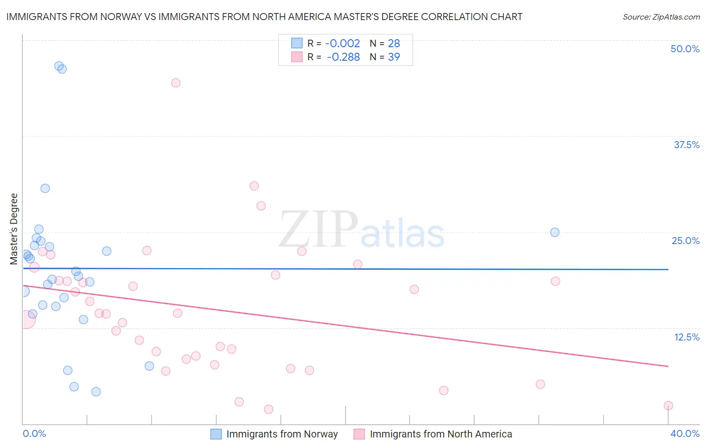 Immigrants from Norway vs Immigrants from North America Master's Degree