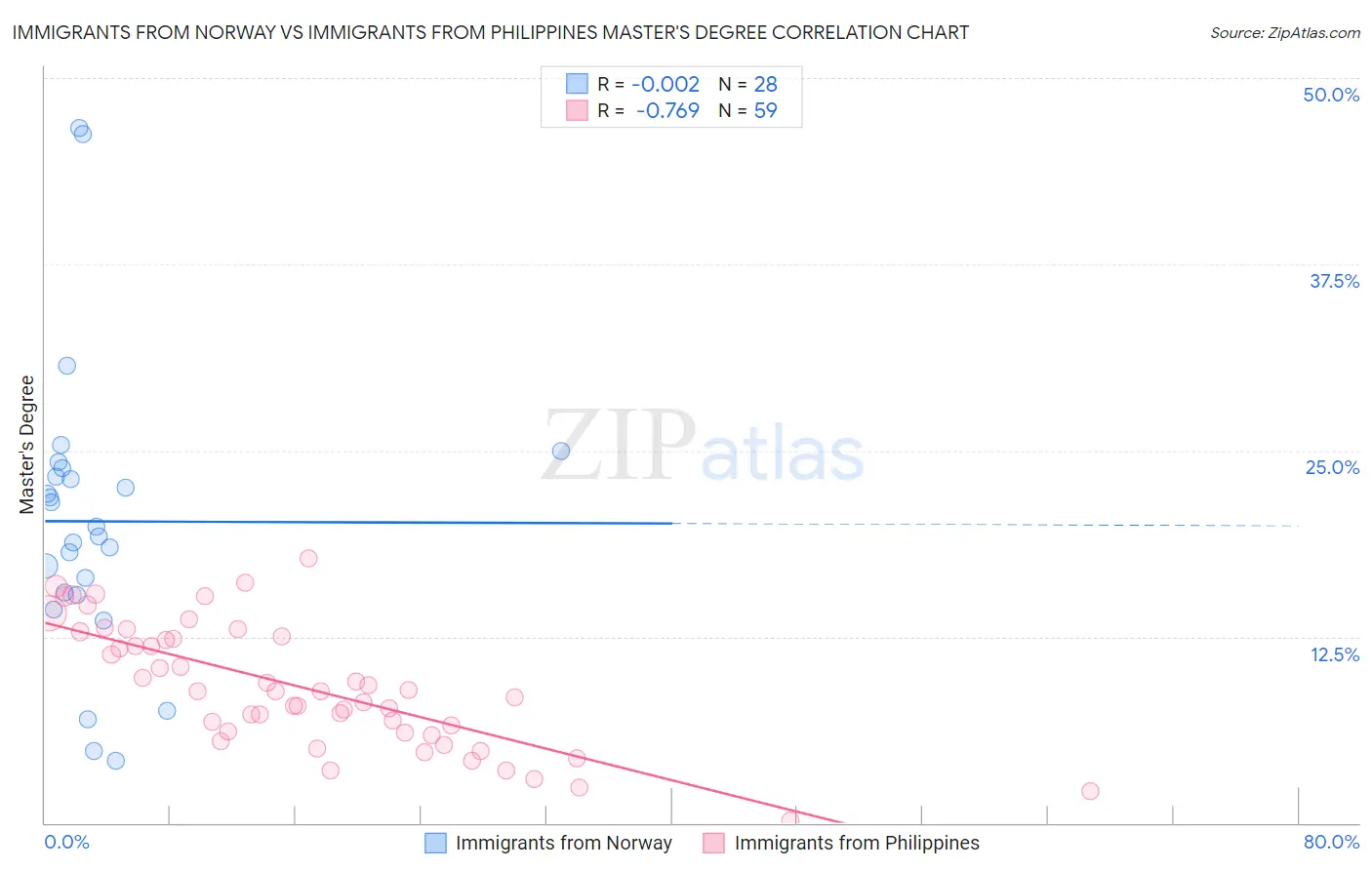 Immigrants from Norway vs Immigrants from Philippines Master's Degree