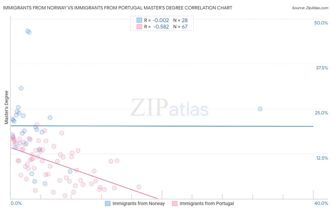 Immigrants from Norway vs Immigrants from Portugal Master's Degree