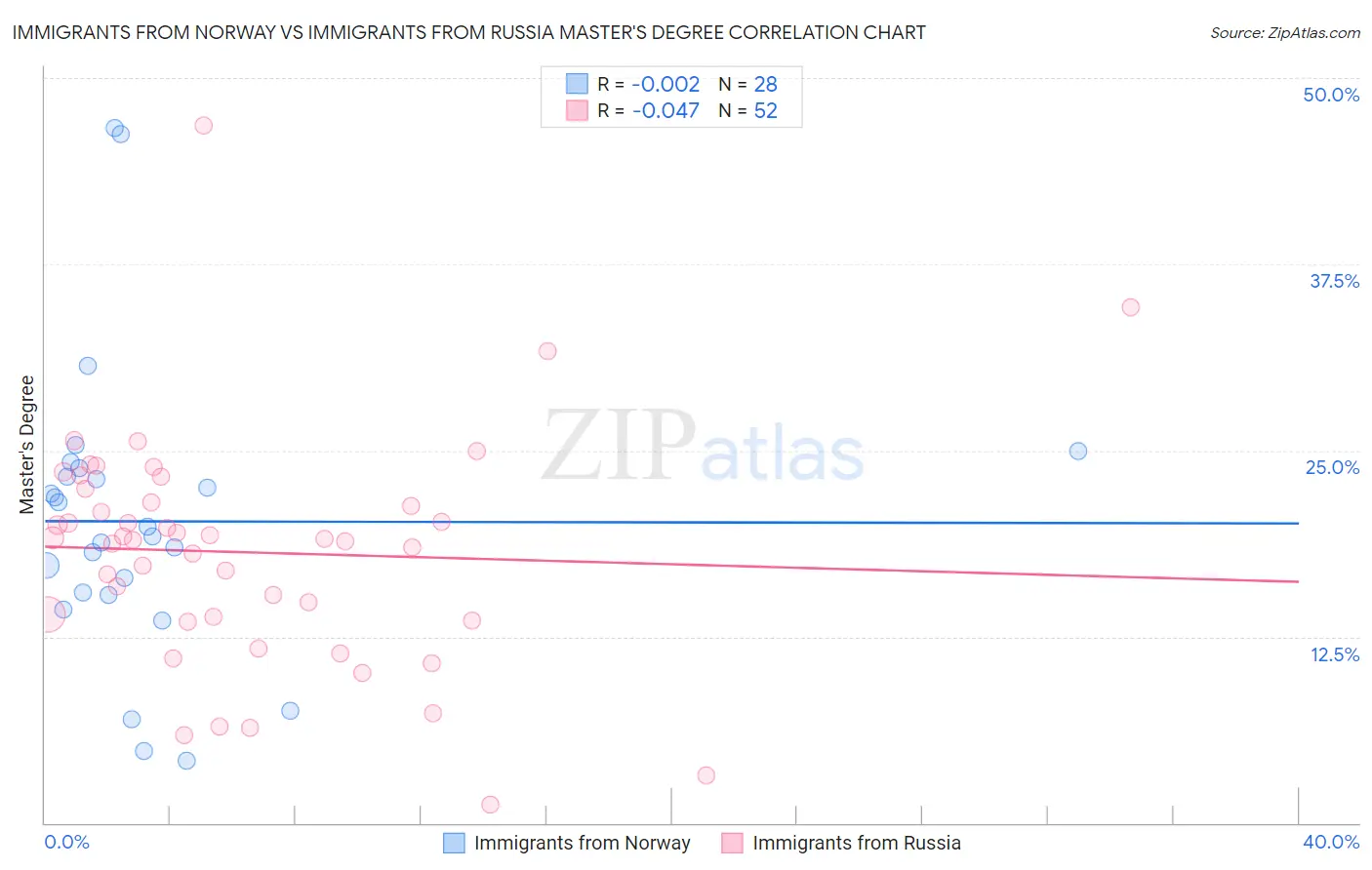 Immigrants from Norway vs Immigrants from Russia Master's Degree