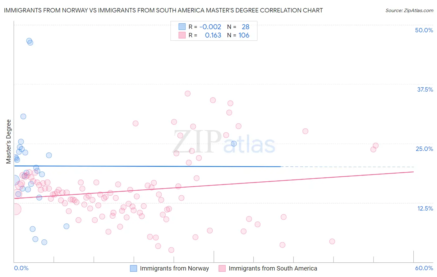 Immigrants from Norway vs Immigrants from South America Master's Degree