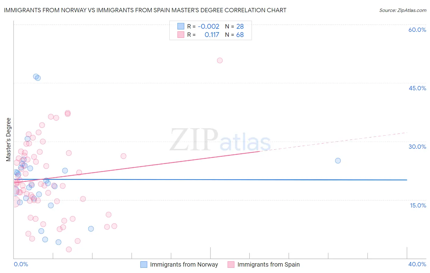 Immigrants from Norway vs Immigrants from Spain Master's Degree