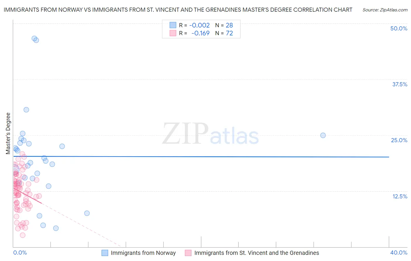 Immigrants from Norway vs Immigrants from St. Vincent and the Grenadines Master's Degree