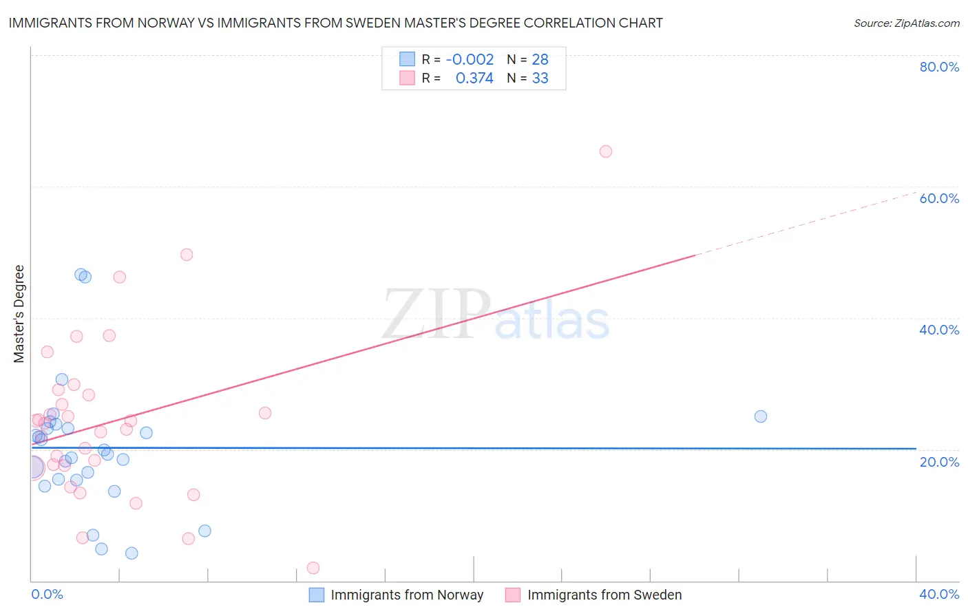 Immigrants from Norway vs Immigrants from Sweden Master's Degree