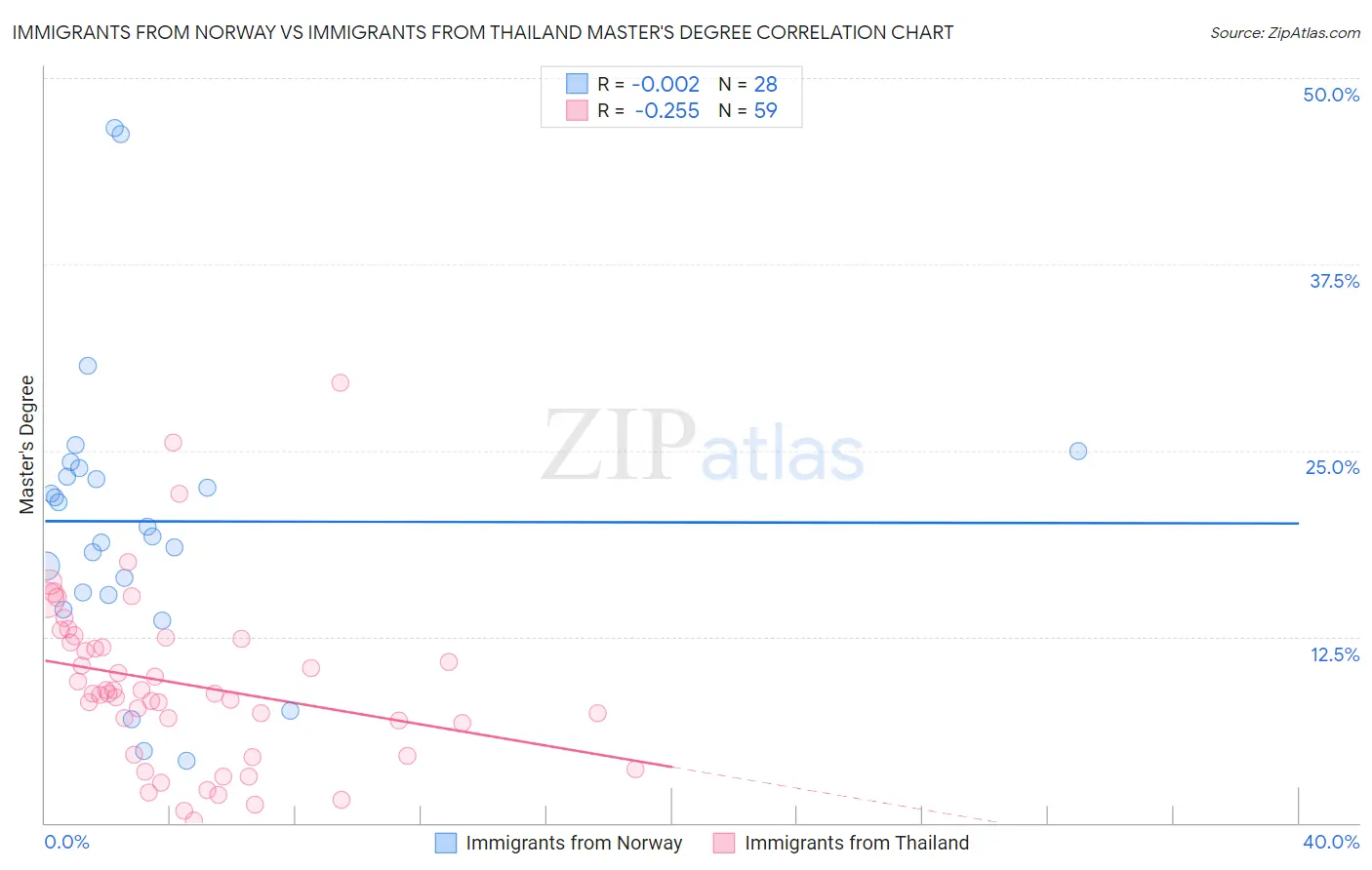 Immigrants from Norway vs Immigrants from Thailand Master's Degree