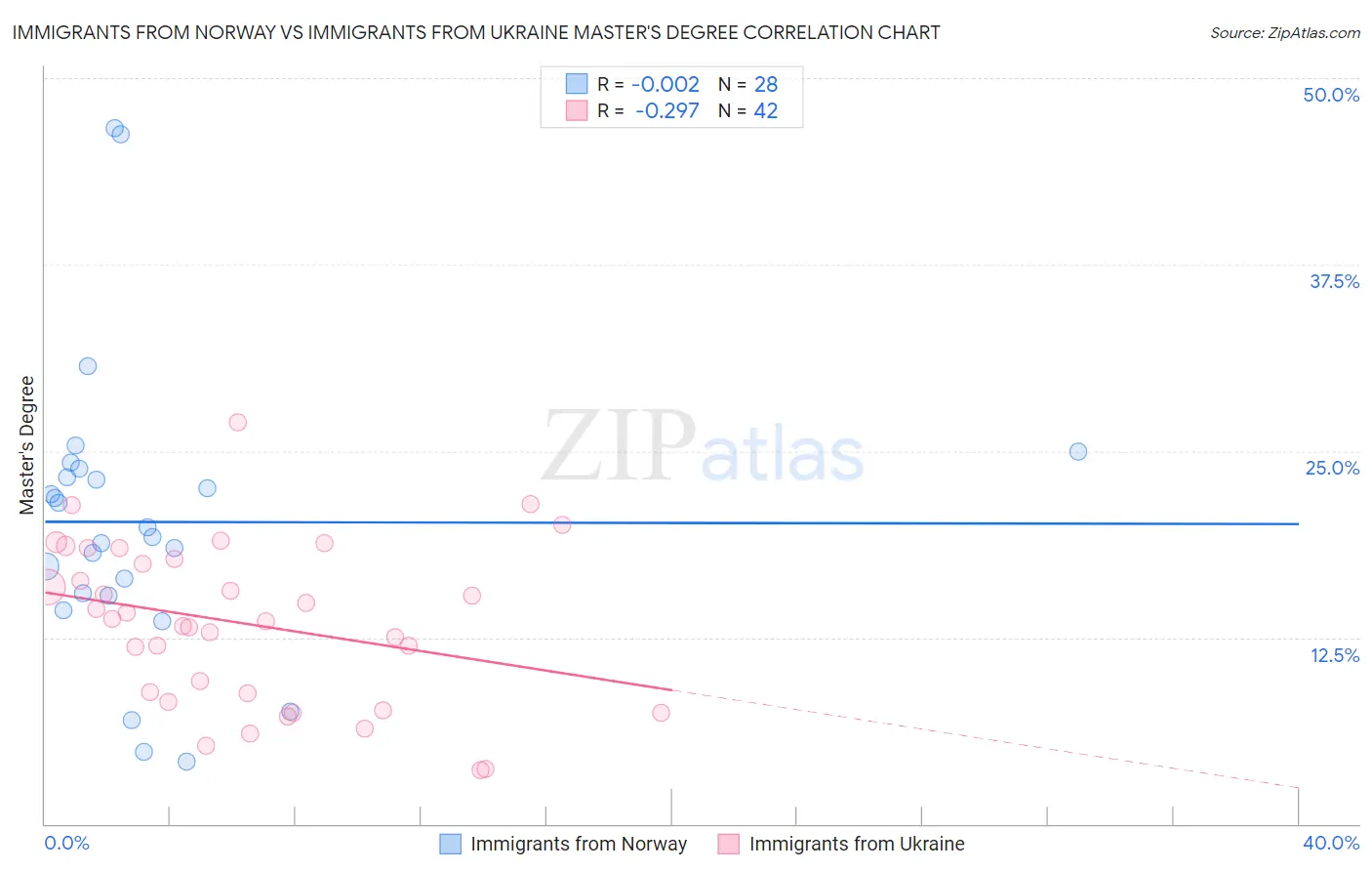 Immigrants from Norway vs Immigrants from Ukraine Master's Degree