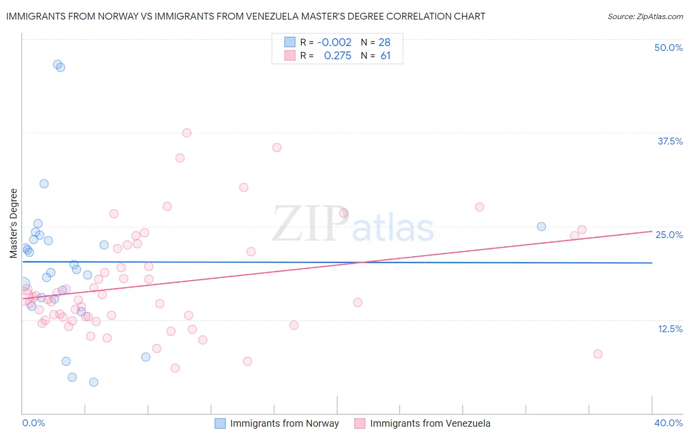 Immigrants from Norway vs Immigrants from Venezuela Master's Degree