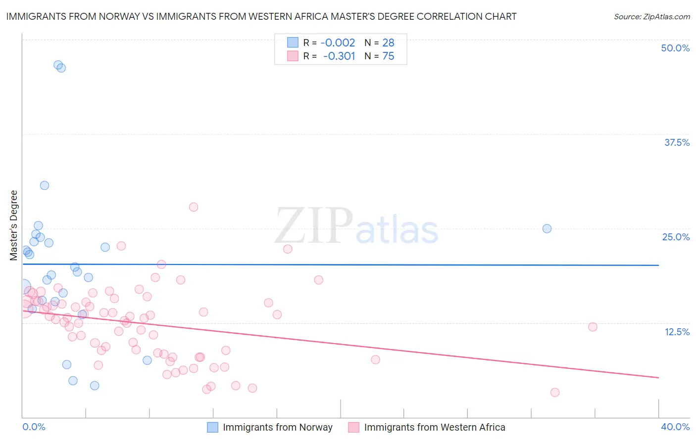 Immigrants from Norway vs Immigrants from Western Africa Master's Degree
