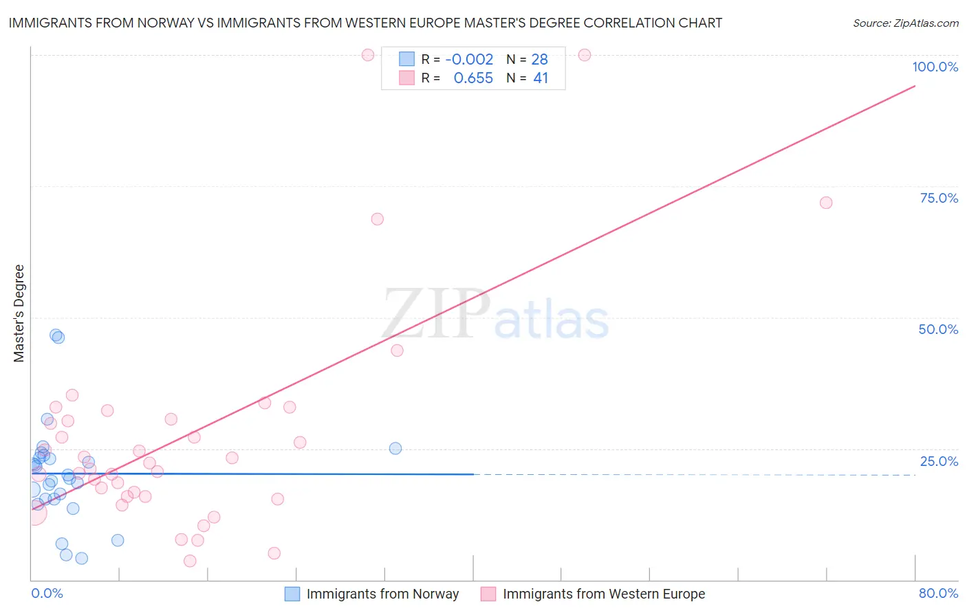 Immigrants from Norway vs Immigrants from Western Europe Master's Degree